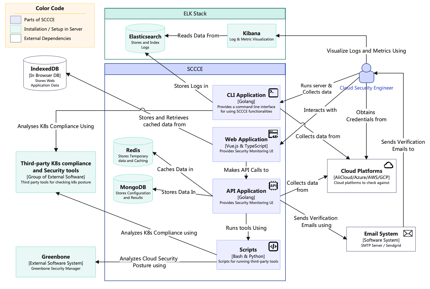 SCCCE Architecture Diagram